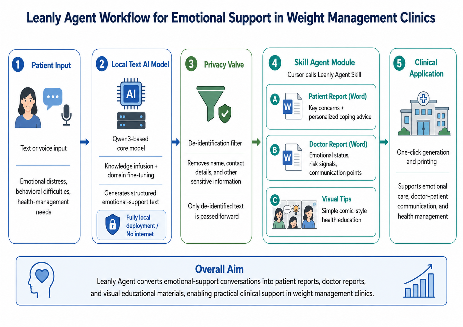 Leanly Agent 组成和原理示意图