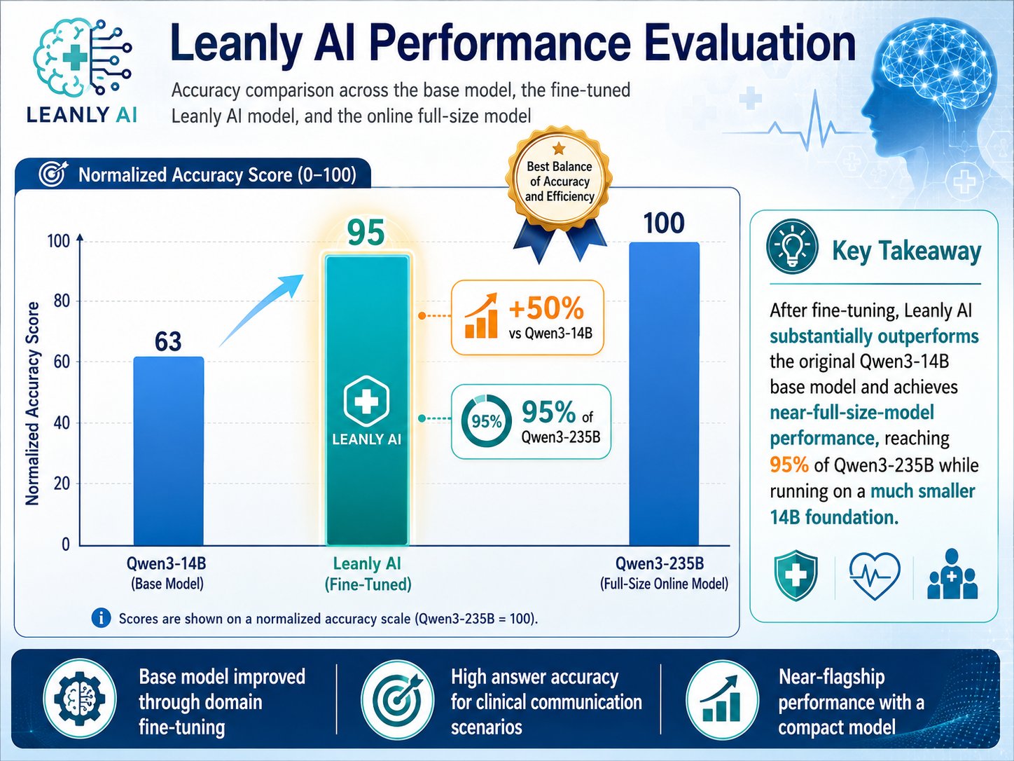 Leanly AI 性能测评示意图